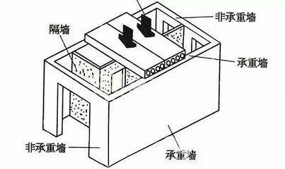 磚混結(jié)構(gòu)的房子怎么判斷承重墻