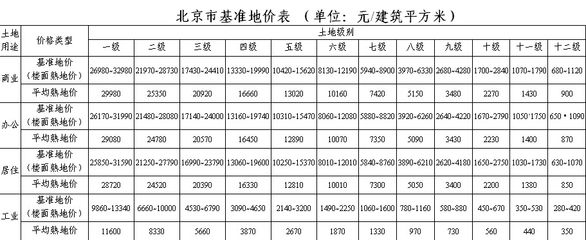 北京市基準(zhǔn)地價(jià)級(jí)別范圍