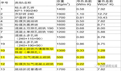 加氣混凝土砌塊墻厚度,該加氣混凝土的導熱系數(shù)（加氣混凝土砌塊導熱系數(shù)與其厚度之間并沒有直接的線性關系） 鋼結(jié)構(gòu)異形設計 第2張