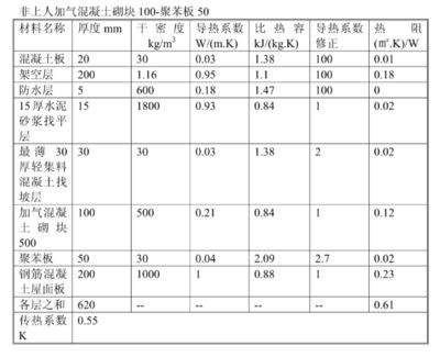 加氣混凝土砌塊墻厚度,該加氣混凝土的導熱系數(shù)（加氣混凝土砌塊導熱系數(shù)與其厚度之間并沒有直接的線性關系） 鋼結(jié)構(gòu)異形設計 第5張