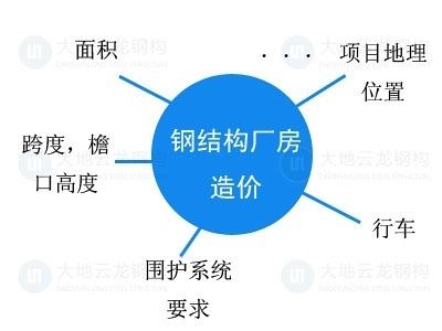 鋼結(jié)構(gòu)廠房的設計圖紙需要多少錢一平方米（鋼結(jié)構(gòu)廠房設計圖紙價格）