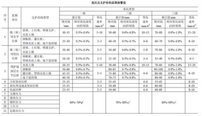 基坑監(jiān)測(cè)規(guī)范gb50497-2019