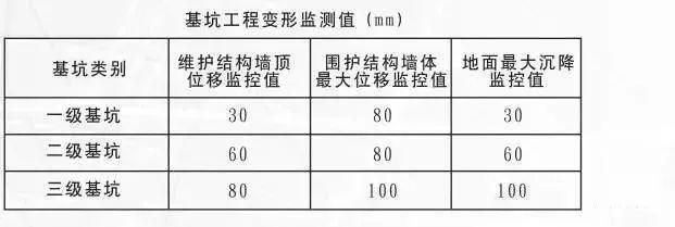 基坑監(jiān)測(cè)規(guī)范gb50497-2019