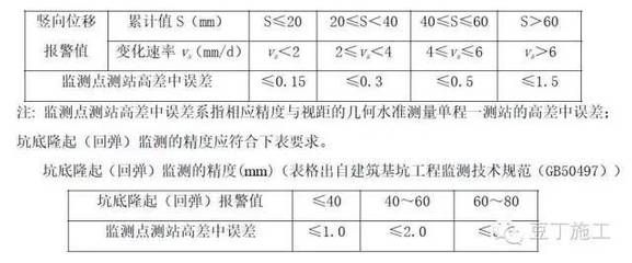 基坑監(jiān)測(cè)規(guī)范gb50497-2019