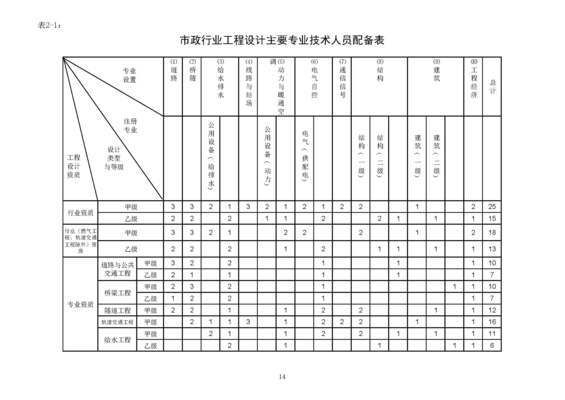 設(shè)計(jì)單位項(xiàng)目負(fù)責(zé)人資格