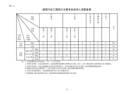 設(shè)計(jì)單位項(xiàng)目負(fù)責(zé)人資格