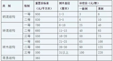 磚混房屋拆遷補(bǔ)償價(jià)格（磚混房屋拆遷補(bǔ)償價(jià)格計(jì)算方法）