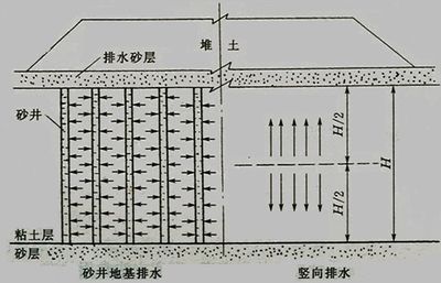 地基加固的原理