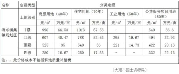 北京最新基準(zhǔn)地價(jià)