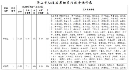 北京最新基準(zhǔn)地價(jià)