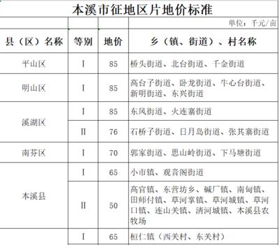 北京最新基準(zhǔn)地價(jià)