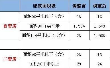 咸陽市房屋大修基金收費(fèi)標(biāo)準(zhǔn)