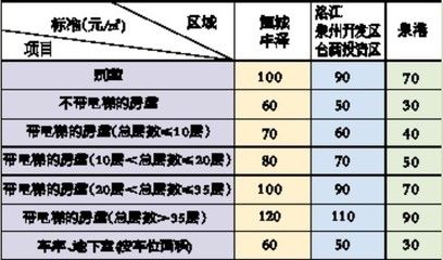 咸陽市房屋大修基金收費(fèi)標(biāo)準(zhǔn)