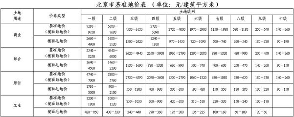 北京基準(zhǔn)地價(jià)查詢