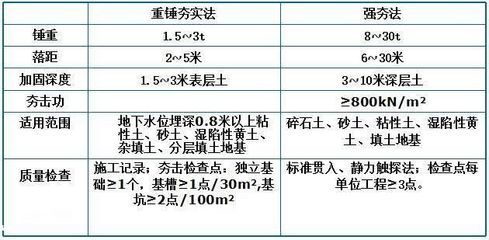 地基加固驗收規(guī)范