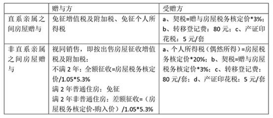 北京房屋增值及附加稅怎么算