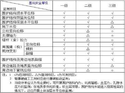 基坑監(jiān)測標(biāo)準(zhǔn)2019（2019年發(fā)布的基坑監(jiān)測標(biāo)準(zhǔn)是什么？）