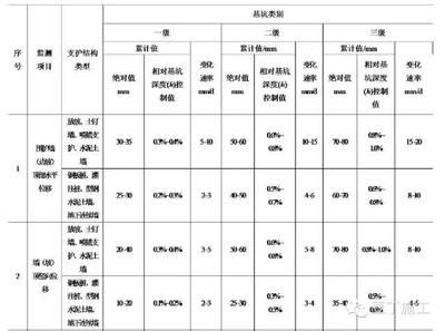 基坑監(jiān)測標(biāo)準(zhǔn)2019（2019年發(fā)布的基坑監(jiān)測標(biāo)準(zhǔn)是什么？）