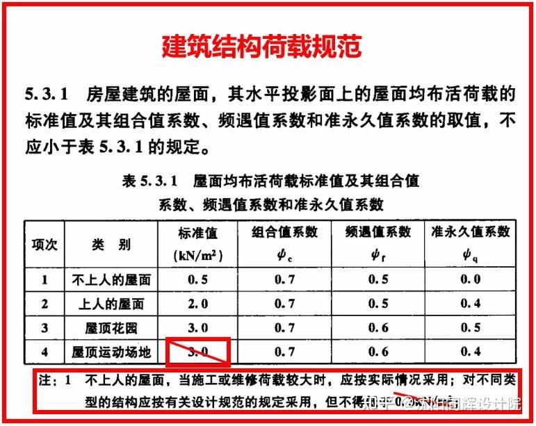 屋面荷載規(guī)范 標(biāo)準(zhǔn)（屋面活荷載規(guī)范最新版本屋面活荷載計(jì)算方法） 結(jié)構(gòu)工業(yè)裝備施工 第4張