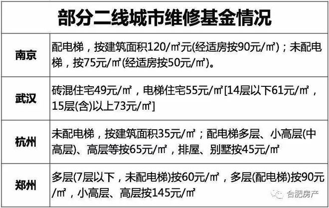 合肥市房屋維修基金管理暫行辦法