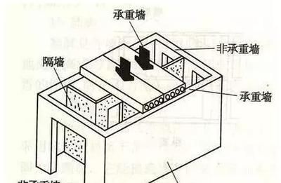 磚混結(jié)構(gòu)的承重方式