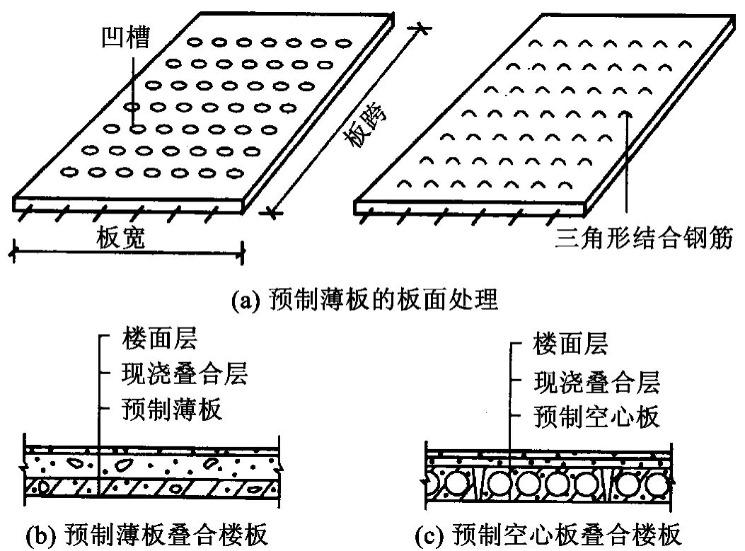 樓面空心板上部結(jié)構(gòu)圖（現(xiàn)澆空心樓板的結(jié)構(gòu)特點(diǎn)和施工注意事項(xiàng)）