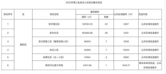 北京市2020老舊小區(qū)改造國家最新政策解讀