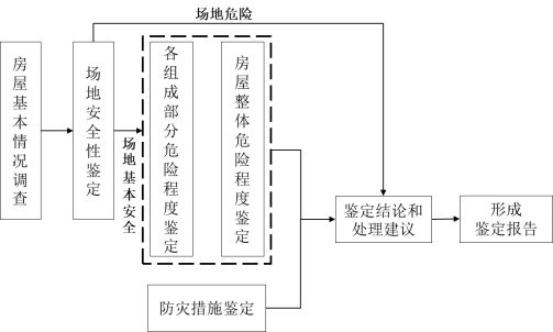 房屋安全檢測(cè)鑒定改造加固 結(jié)構(gòu)工業(yè)鋼結(jié)構(gòu)設(shè)計(jì) 第2張