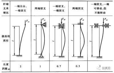 受壓桿件計算長度