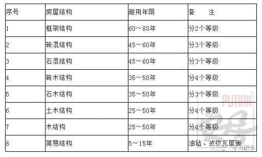 磚混結(jié)構(gòu)的住房到底能用多少年？