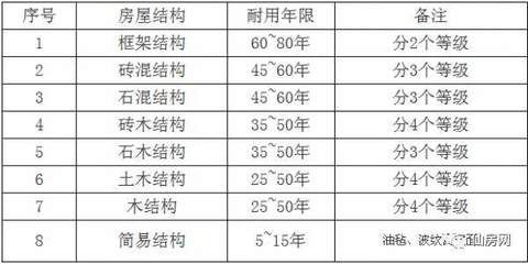 磚混結(jié)構(gòu)的住房到底能用多少年？