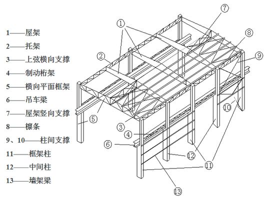 鋼廠廠房結(jié)構(gòu)（混凝土結(jié)構(gòu)與鋼結(jié)構(gòu)對(duì)比）