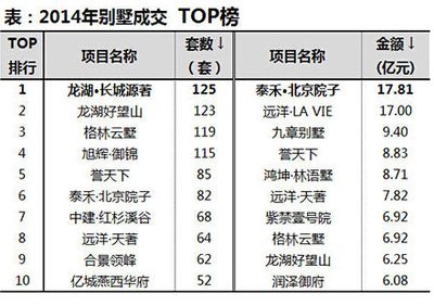 北京別墅前十（北京別墅價格走勢分析北京別墅前十排名僅供參考）