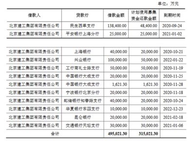 北京建工集團組織機構(gòu)