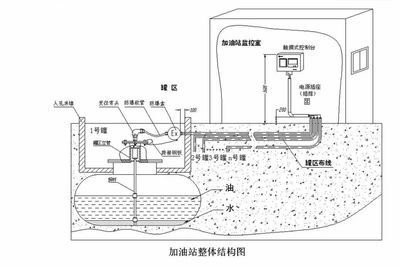 加油站基本結(jié)構(gòu)