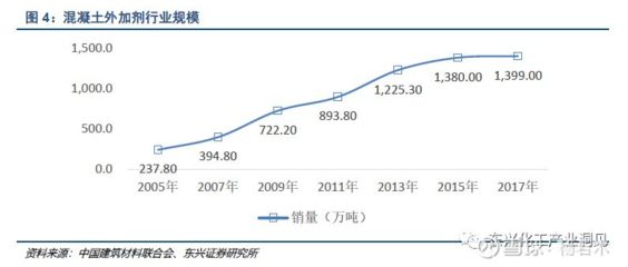 混凝土外加劑上市企業(yè)（混凝土外加劑企業(yè)投資風(fēng)險評估）