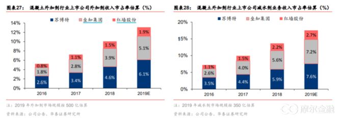 混凝土外加劑上市企業(yè)（混凝土外加劑企業(yè)投資風(fēng)險評估）