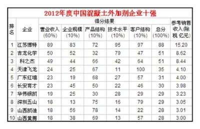 全國(guó)混凝土外加劑企業(yè)十強(qiáng)排名榜