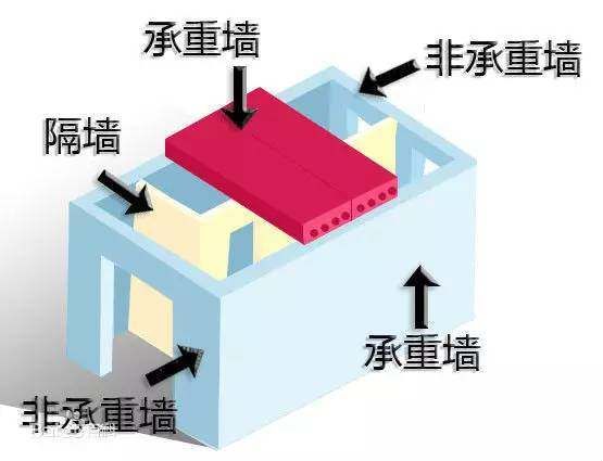 如何判定承重墻？（如何判斷承重墻的位置和性質(zhì)）