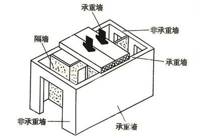 如何判定承重墻？（如何判斷承重墻的位置和性質(zhì)）