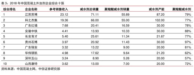 混凝土外加劑排名