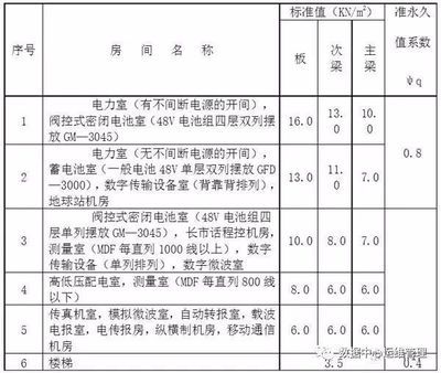 建筑承重設(shè)計(jì)標(biāo)準(zhǔn)（建筑承重設(shè)計(jì)標(biāo)準(zhǔn)是什么？）