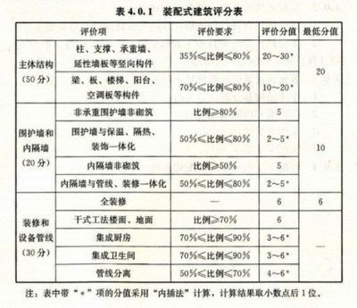 建筑承重設(shè)計(jì)標(biāo)準(zhǔn)（建筑承重設(shè)計(jì)標(biāo)準(zhǔn)是什么？）