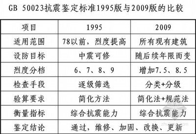 建筑承重設(shè)計(jì)標(biāo)準(zhǔn)（建筑承重設(shè)計(jì)標(biāo)準(zhǔn)是什么？）