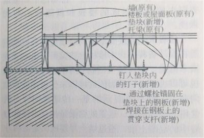 屋面板加固方案設(shè)計(jì)規(guī)范