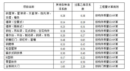 鋼結(jié)構(gòu)定額計(jì)算規(guī)則難點(diǎn)