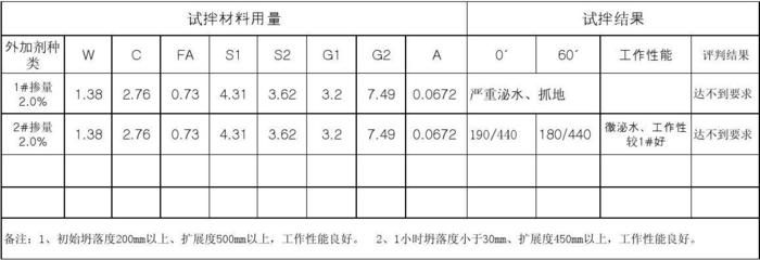 混凝土外加劑工作（混凝土外加劑崗位的職責(zé)）