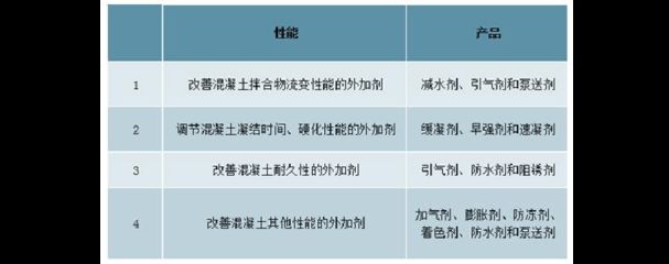 國內(nèi)外各種混凝土外加劑種類（各種混凝土外加劑的種類及其主要功能）