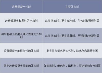 國內(nèi)外各種混凝土外加劑種類（各種混凝土外加劑的種類及其主要功能）