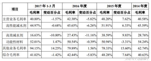 混凝土外加劑行業(yè)龍頭企業(yè)（中國(guó)混凝土外加劑行業(yè)發(fā)展趨勢(shì)）